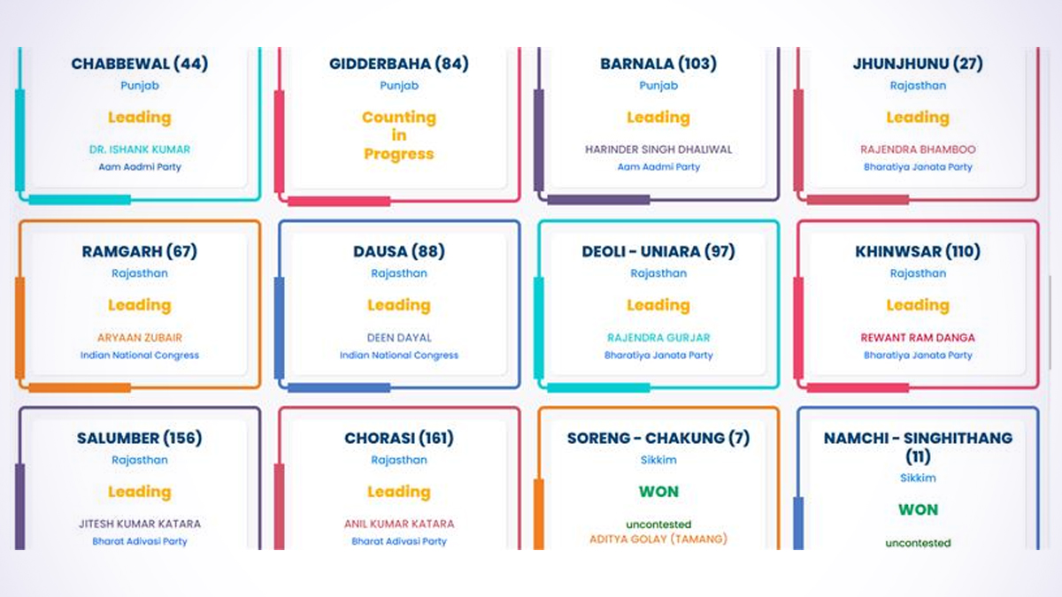 Rajasthan ByElection Results 2024 BJP Leads in 4 Seats in Early